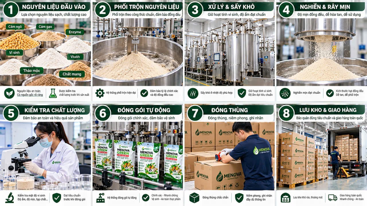 Quy trình sản xuất 8 bước của MENOVA: nguyên liệu đầu vào, phối trộn, xử lý sấy khô, nghiền rây mịn, kiểm tra chất lượng, đóng gói tự động, đóng thùng, lưu kho và giao hàng